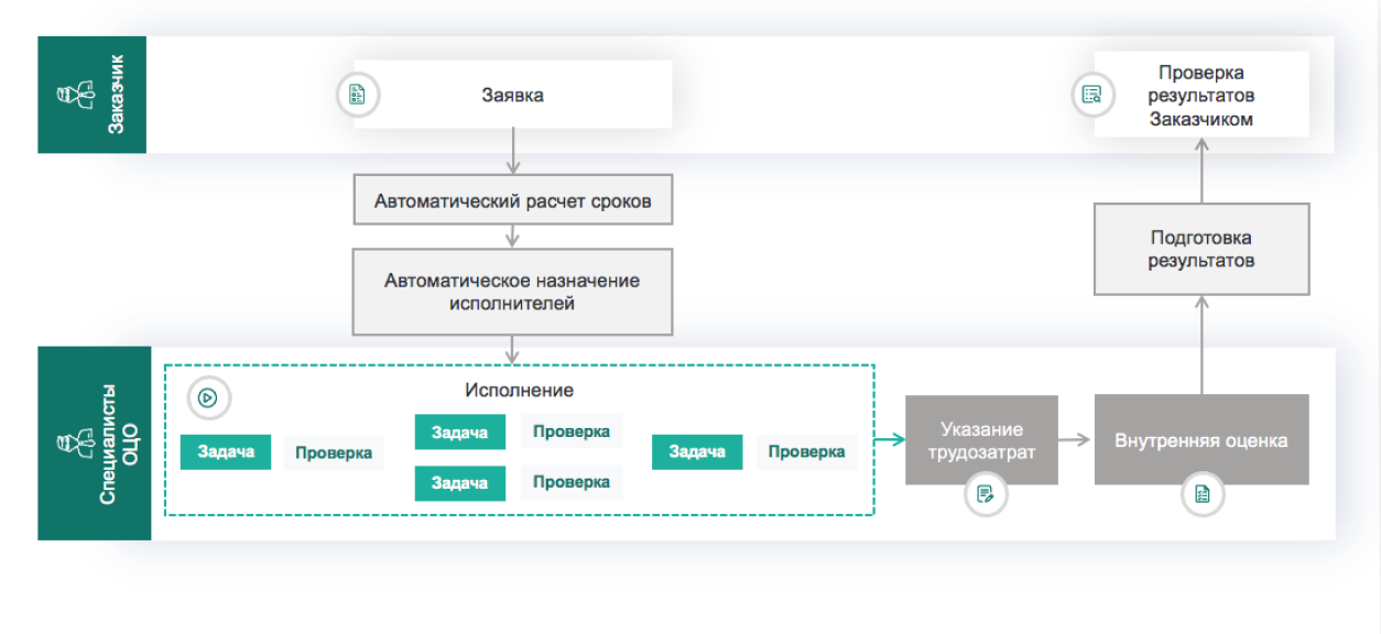 Обработка писем-подтверждений