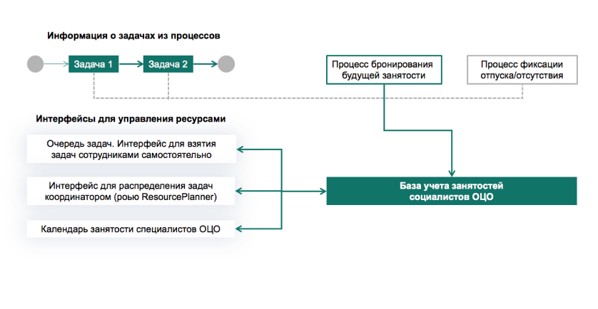 Управление занятостями сотрудников