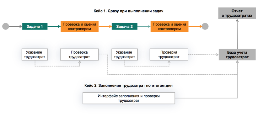 Управление трудозатратами