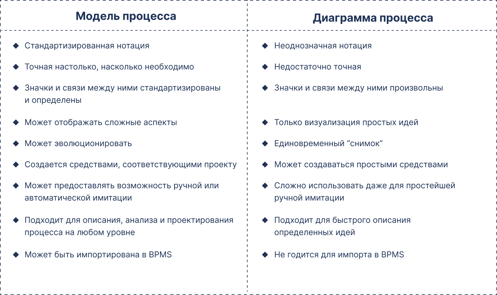 Модель процесса