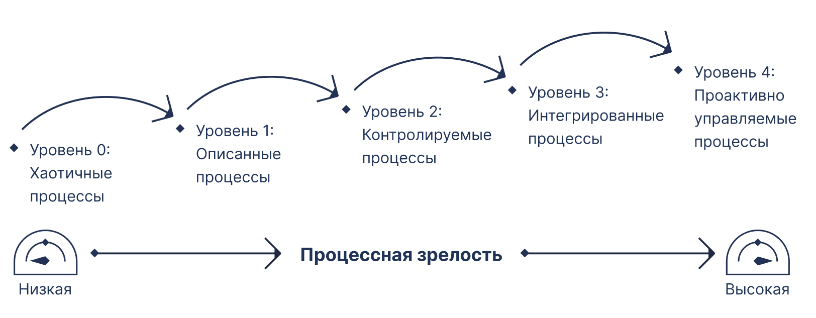 Процессная зрелость